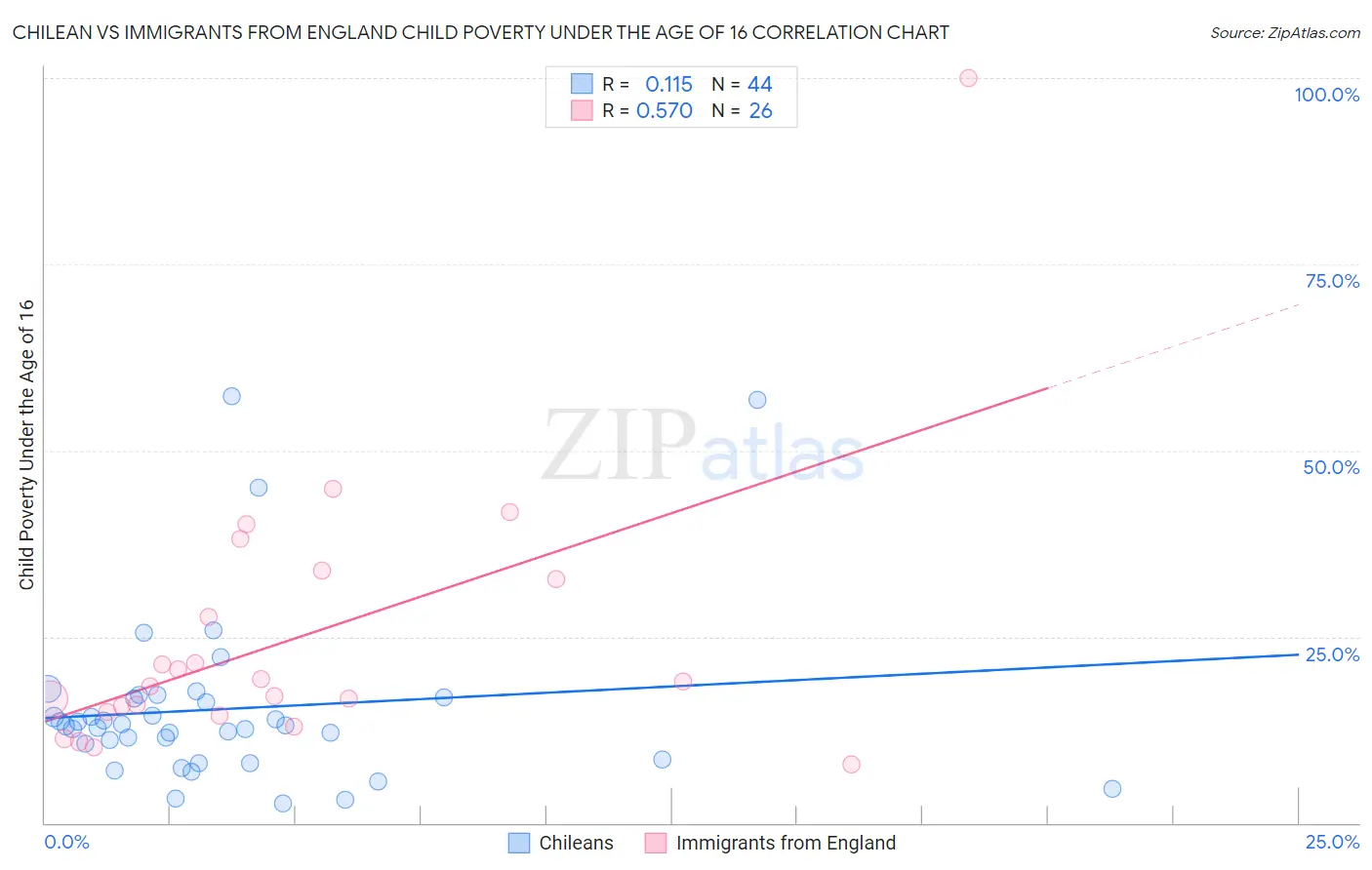 Chilean vs Immigrants from England Child Poverty Under the Age of 16