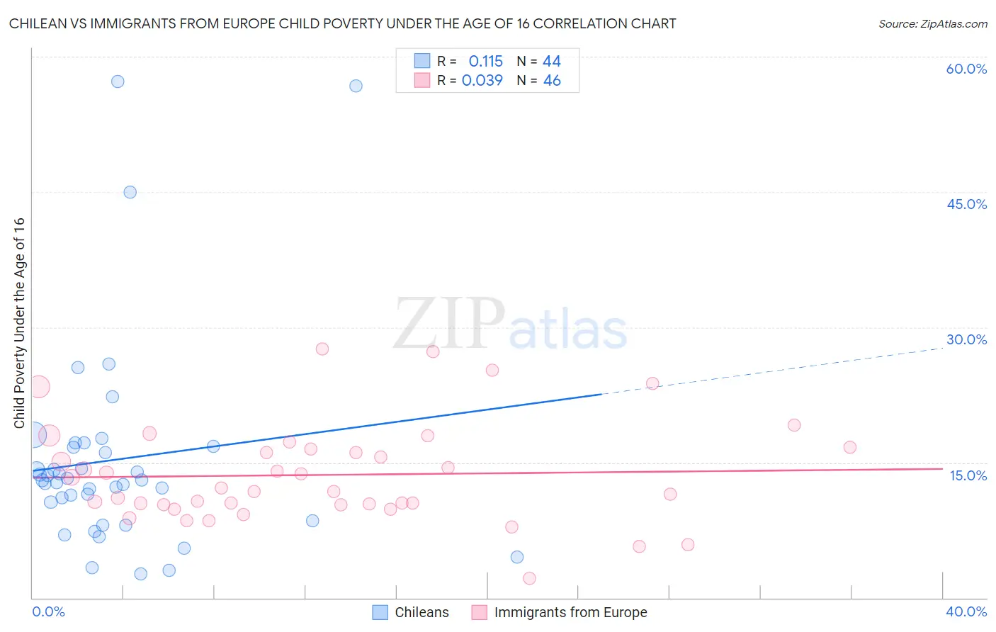 Chilean vs Immigrants from Europe Child Poverty Under the Age of 16