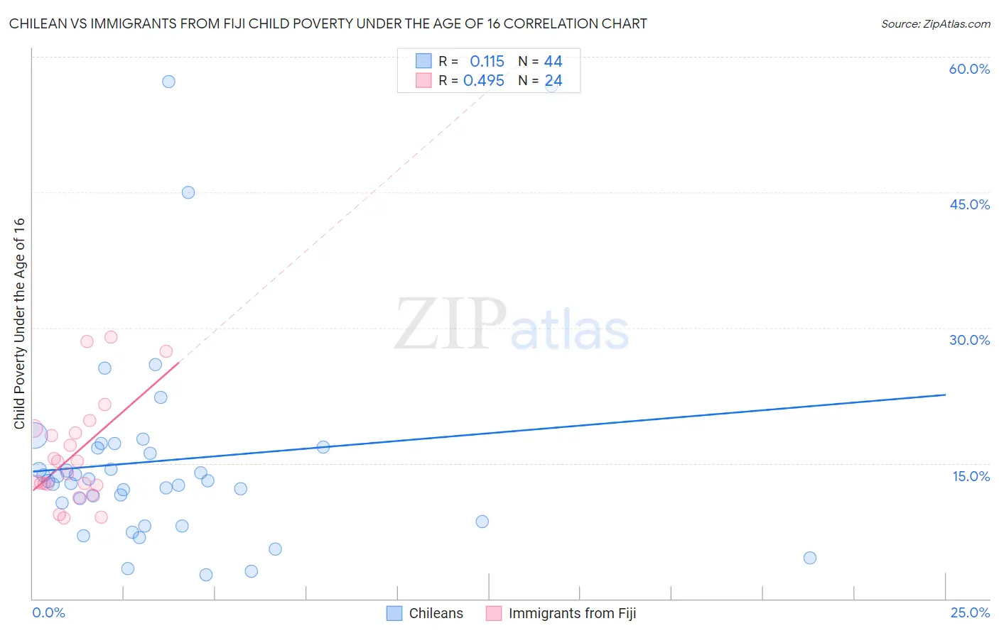 Chilean vs Immigrants from Fiji Child Poverty Under the Age of 16