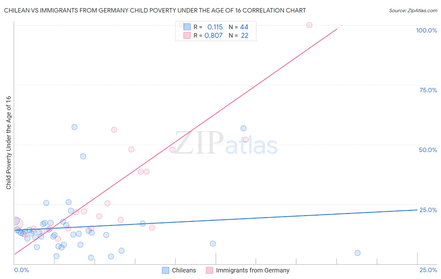 Chilean vs Immigrants from Germany Child Poverty Under the Age of 16
