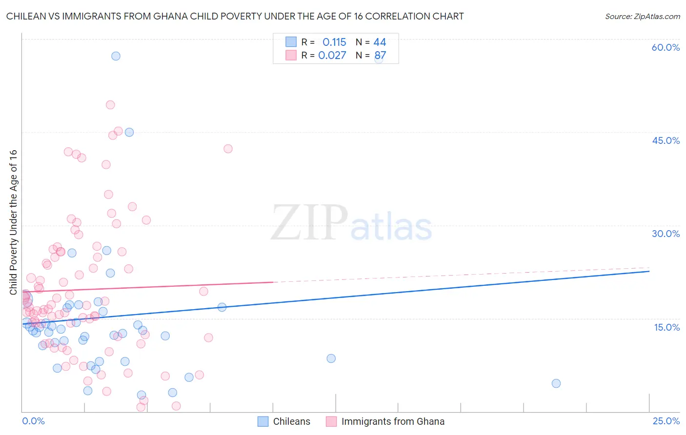 Chilean vs Immigrants from Ghana Child Poverty Under the Age of 16