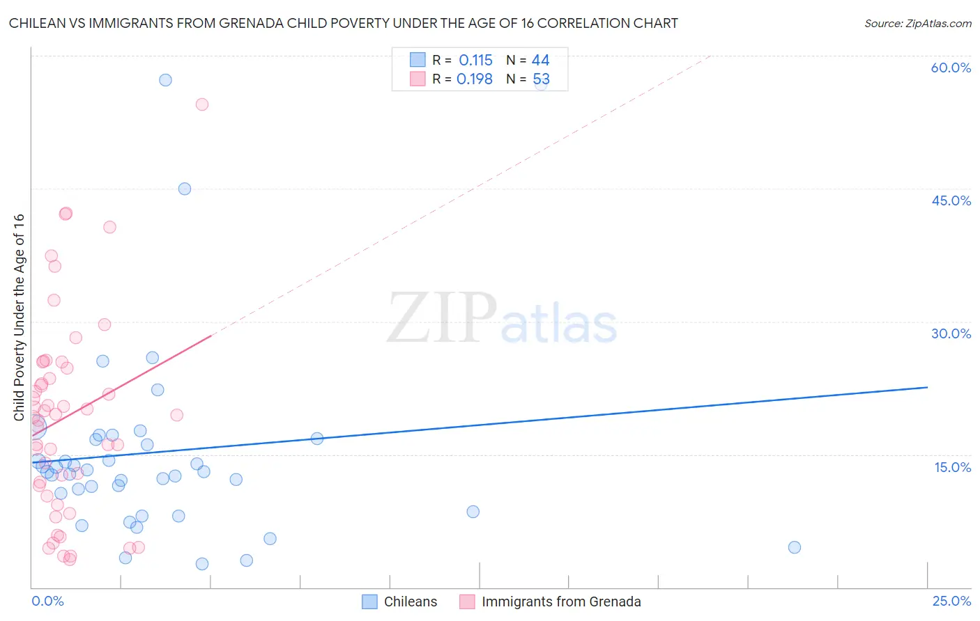 Chilean vs Immigrants from Grenada Child Poverty Under the Age of 16