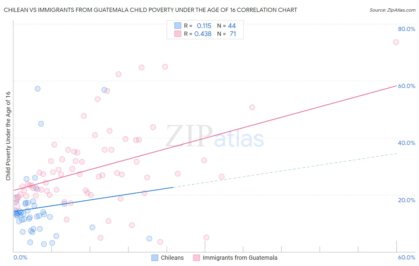 Chilean vs Immigrants from Guatemala Child Poverty Under the Age of 16