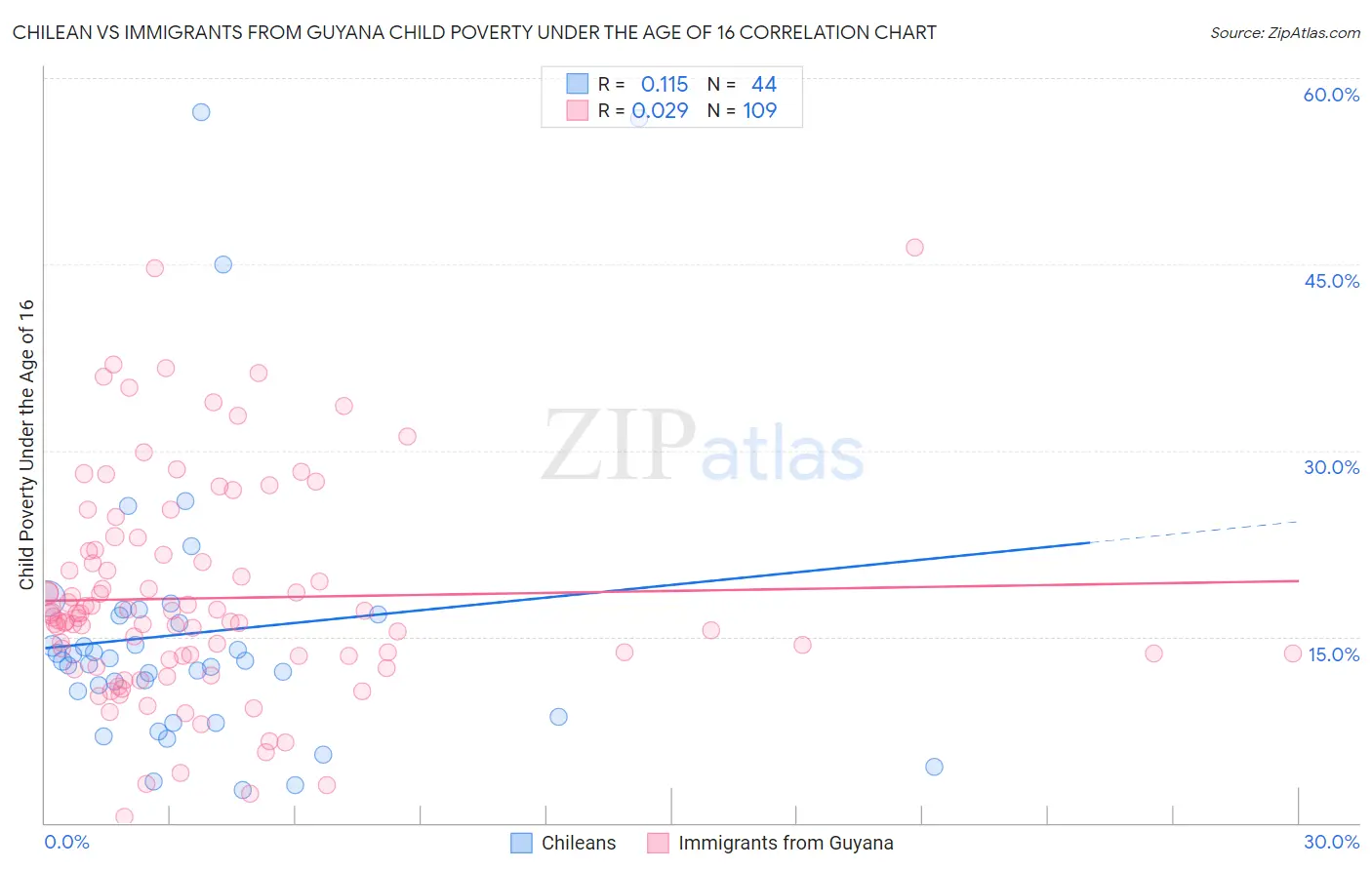 Chilean vs Immigrants from Guyana Child Poverty Under the Age of 16