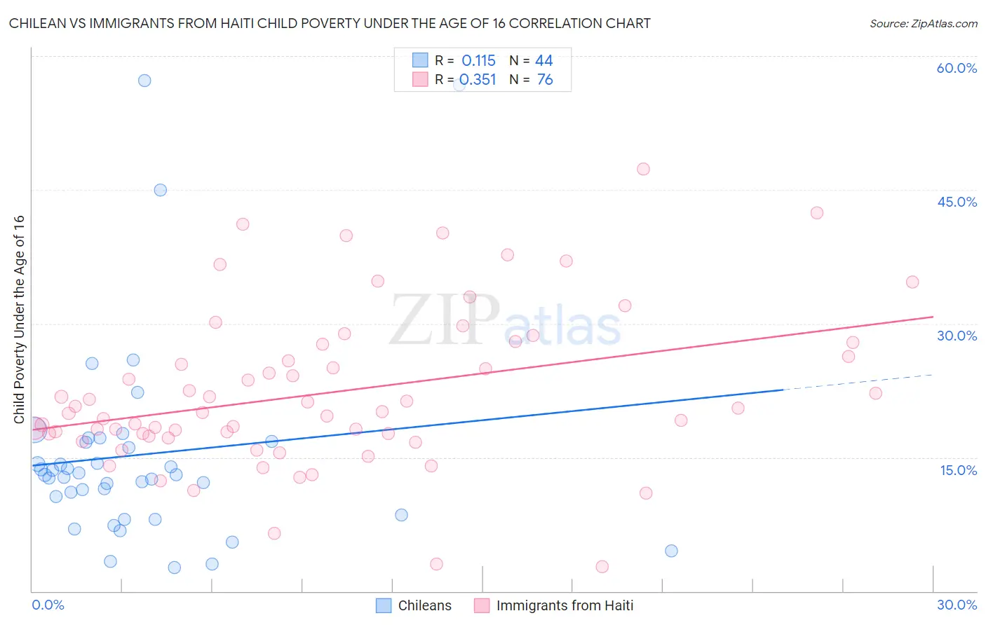 Chilean vs Immigrants from Haiti Child Poverty Under the Age of 16