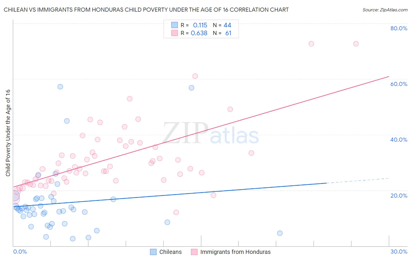 Chilean vs Immigrants from Honduras Child Poverty Under the Age of 16