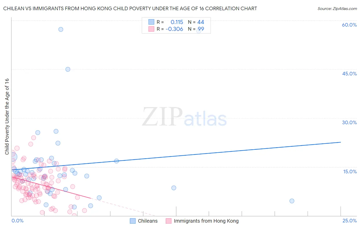 Chilean vs Immigrants from Hong Kong Child Poverty Under the Age of 16