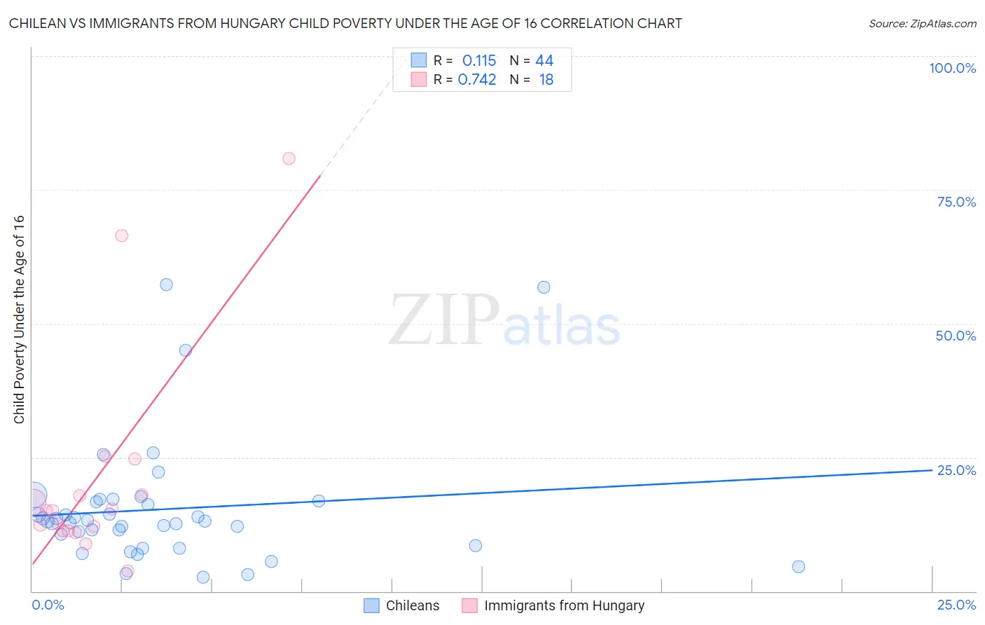 Chilean vs Immigrants from Hungary Child Poverty Under the Age of 16