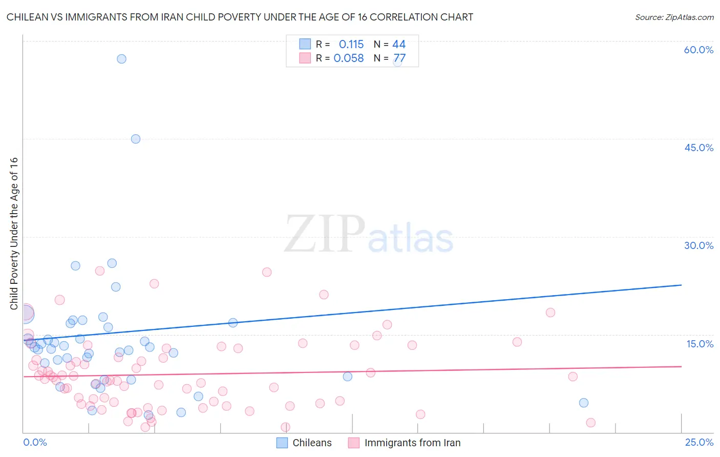 Chilean vs Immigrants from Iran Child Poverty Under the Age of 16