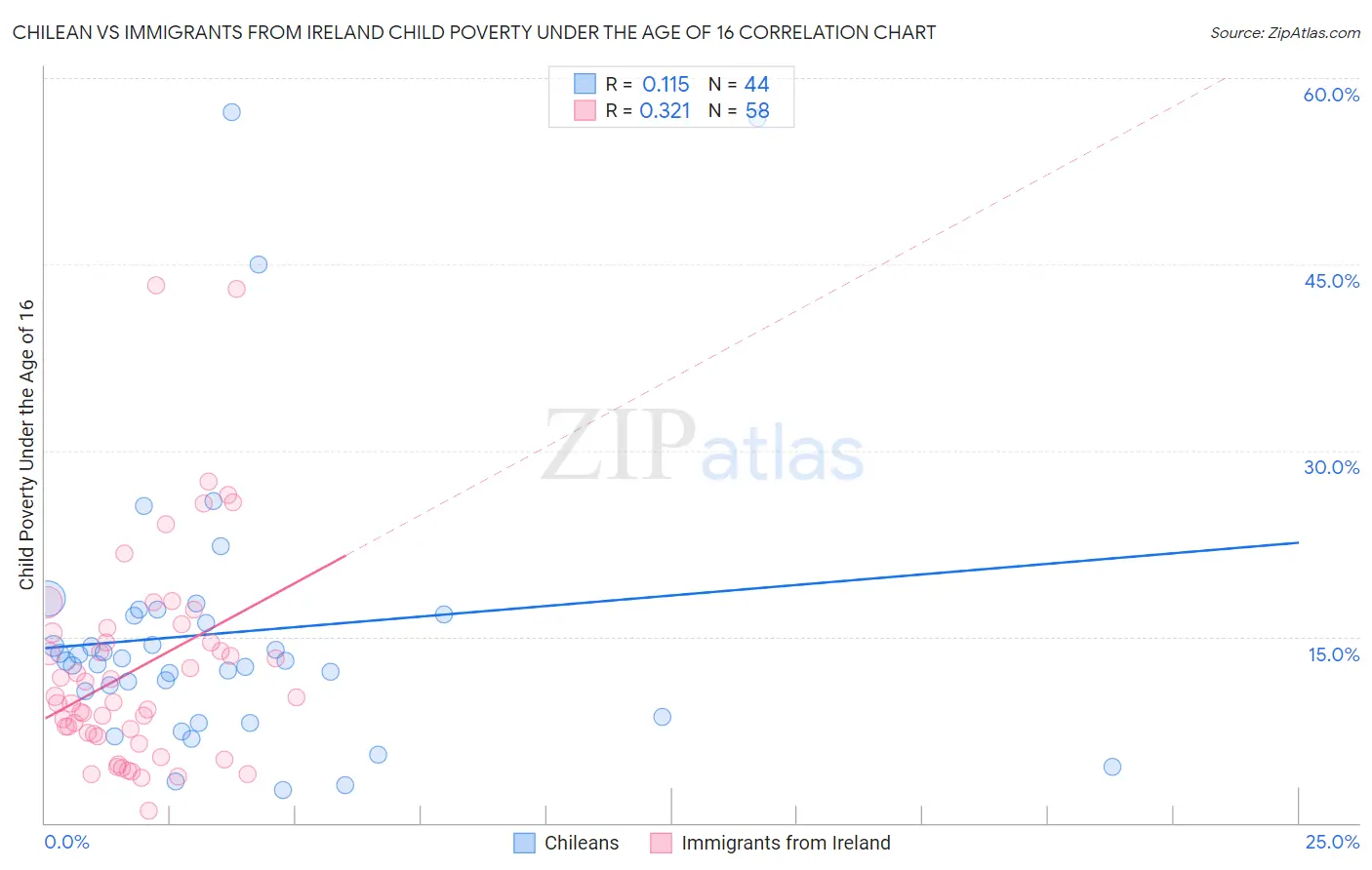 Chilean vs Immigrants from Ireland Child Poverty Under the Age of 16
