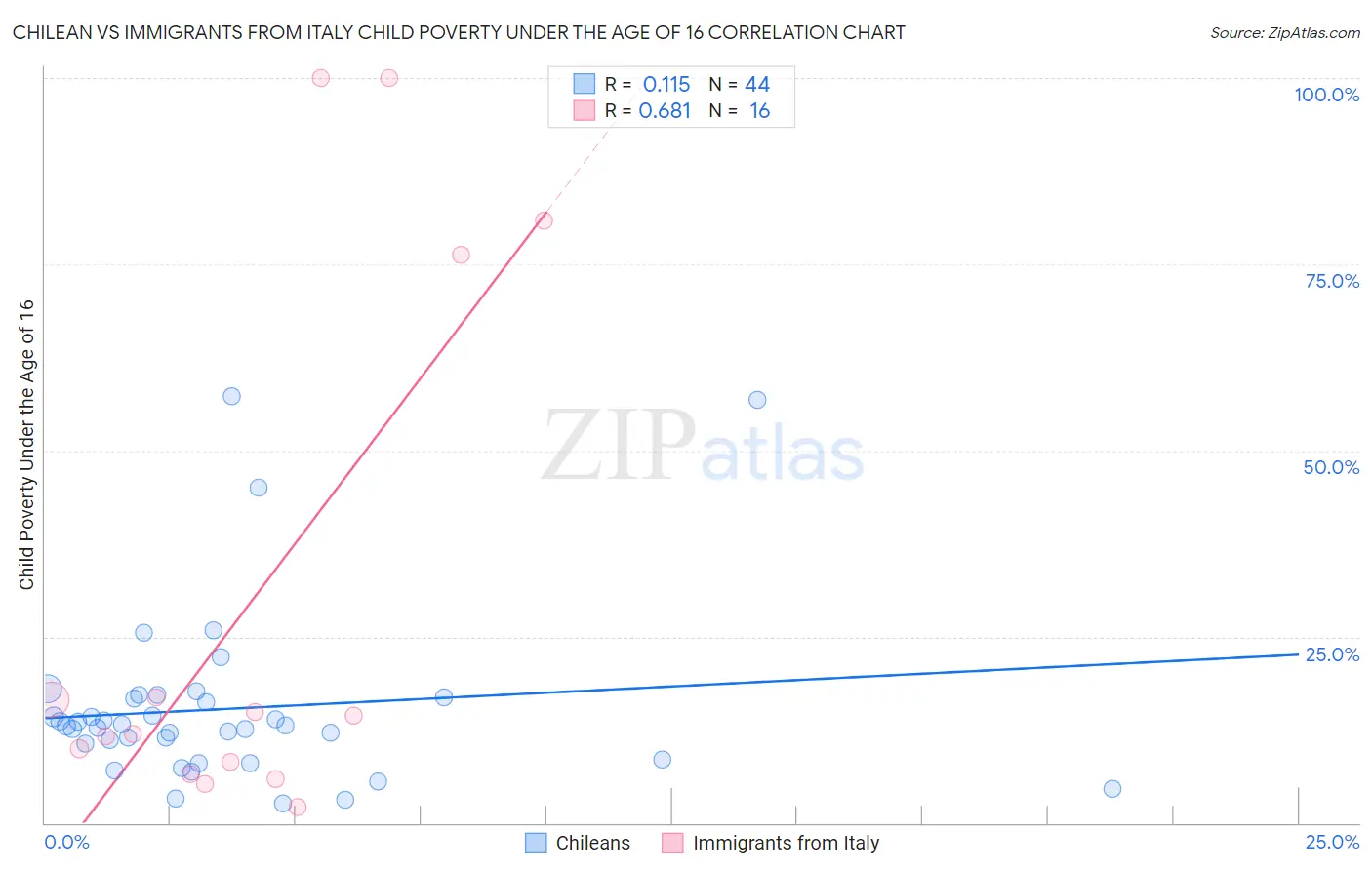 Chilean vs Immigrants from Italy Child Poverty Under the Age of 16