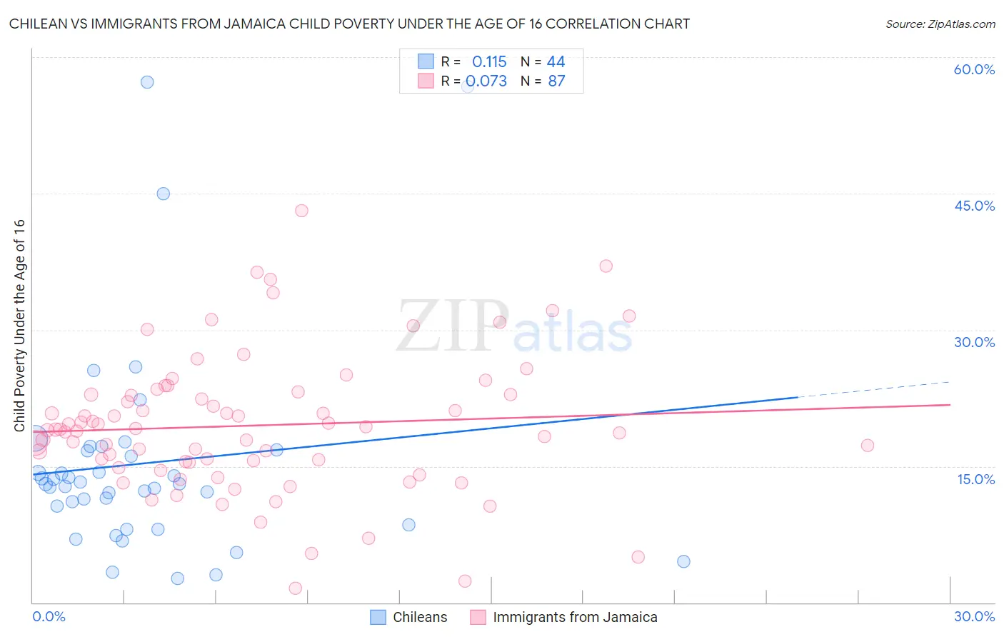 Chilean vs Immigrants from Jamaica Child Poverty Under the Age of 16