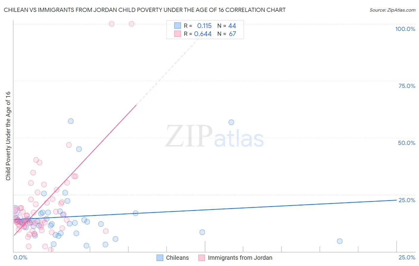 Chilean vs Immigrants from Jordan Child Poverty Under the Age of 16