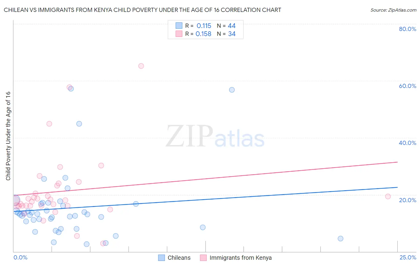 Chilean vs Immigrants from Kenya Child Poverty Under the Age of 16