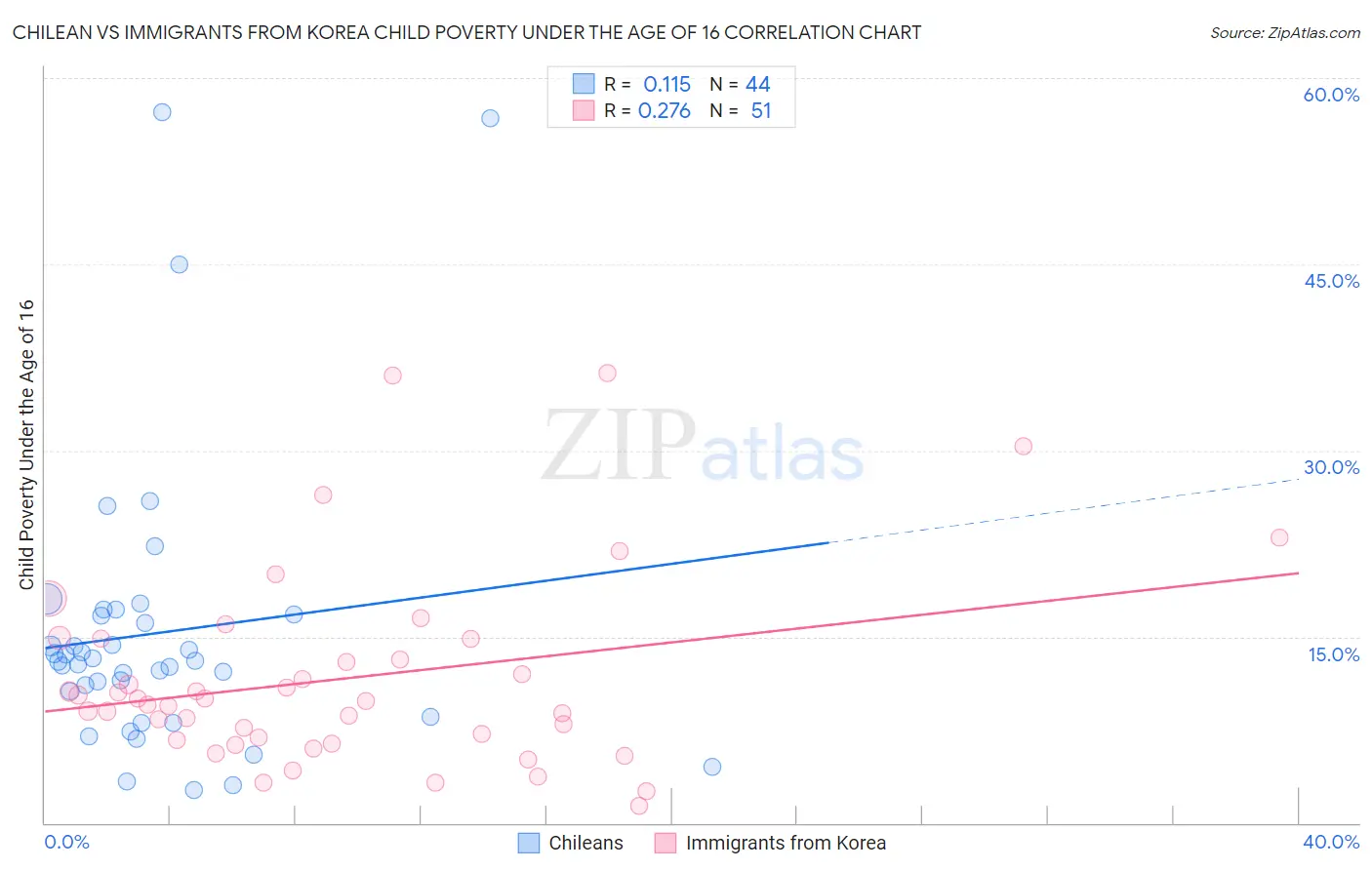 Chilean vs Immigrants from Korea Child Poverty Under the Age of 16