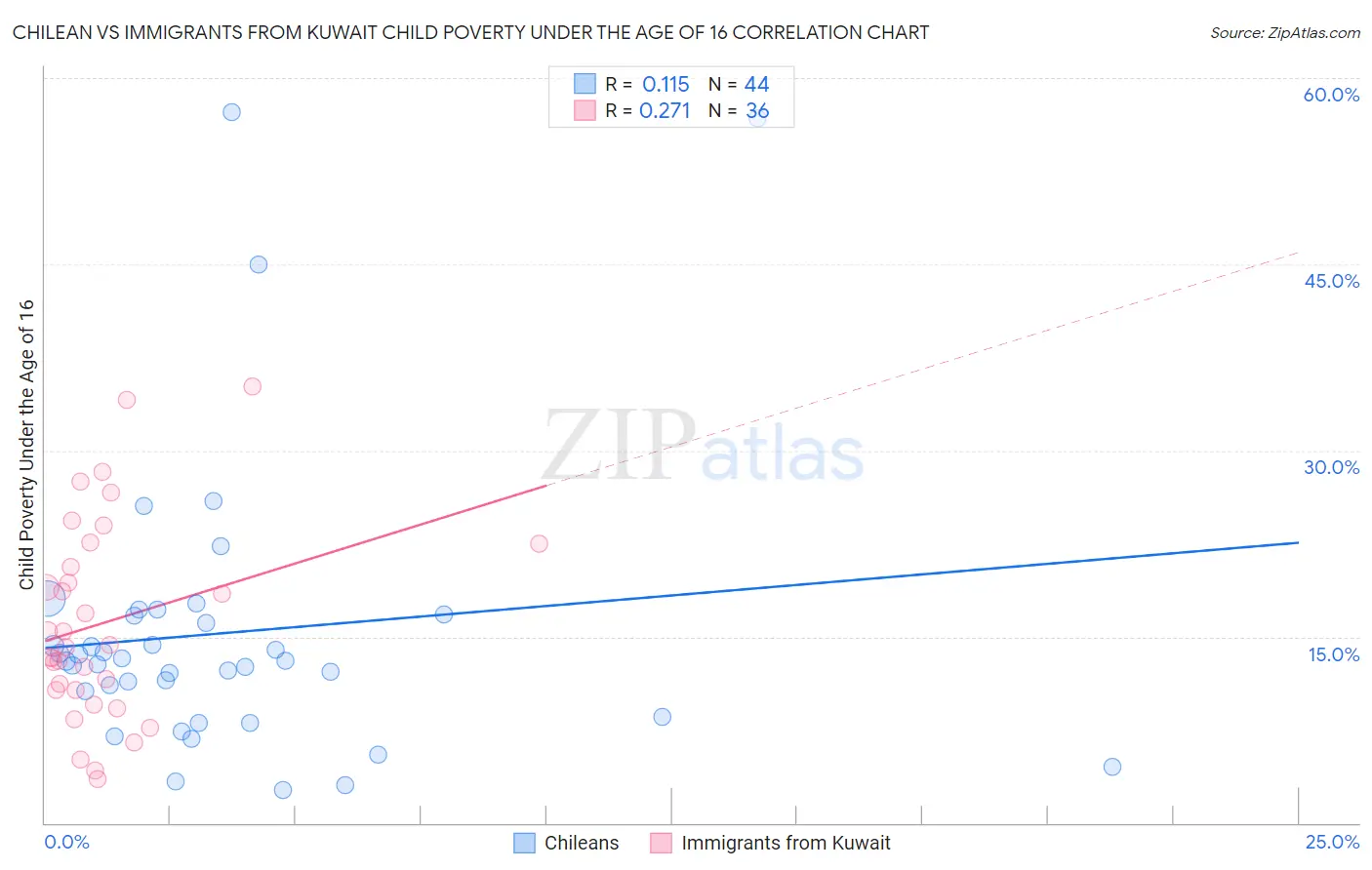 Chilean vs Immigrants from Kuwait Child Poverty Under the Age of 16