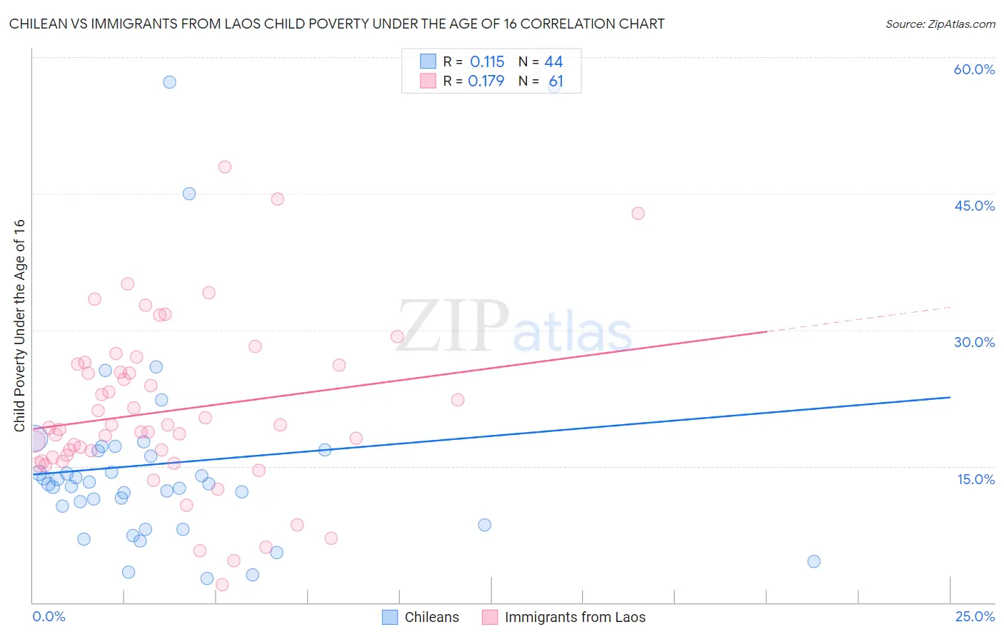 Chilean vs Immigrants from Laos Child Poverty Under the Age of 16