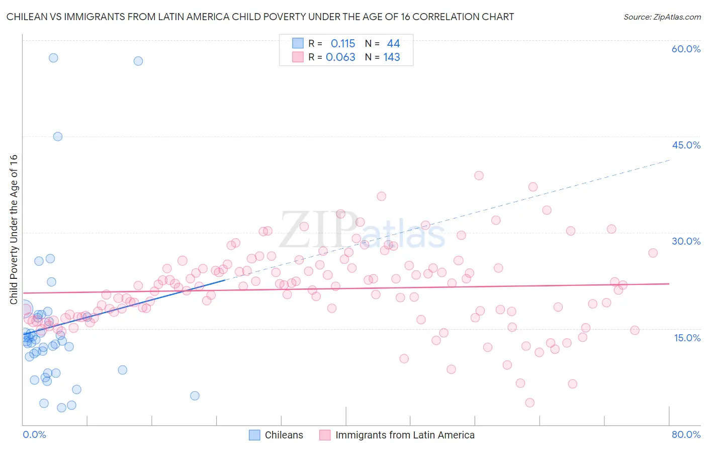 Chilean vs Immigrants from Latin America Child Poverty Under the Age of 16