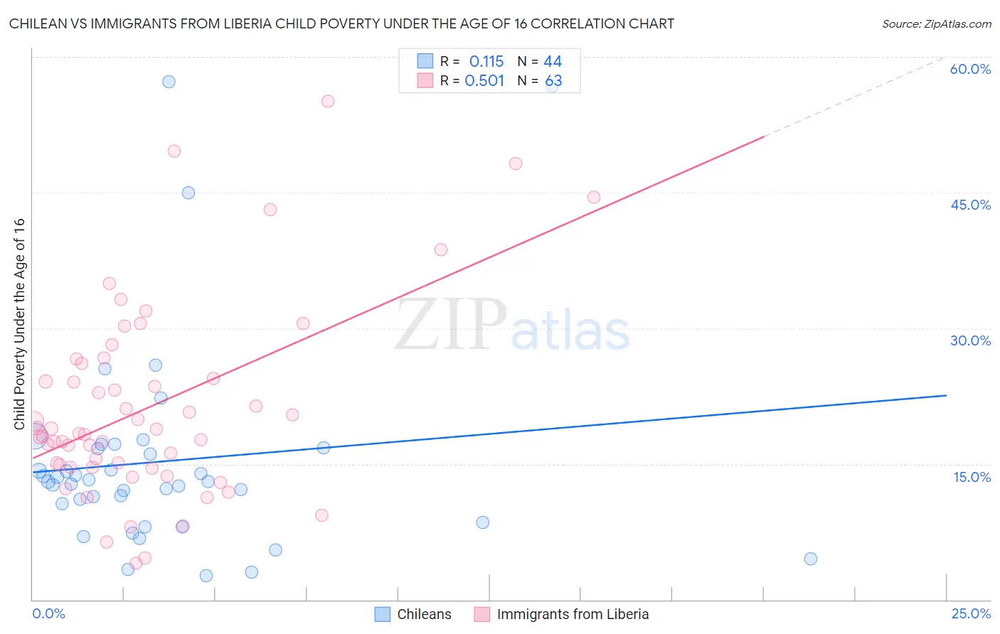 Chilean vs Immigrants from Liberia Child Poverty Under the Age of 16