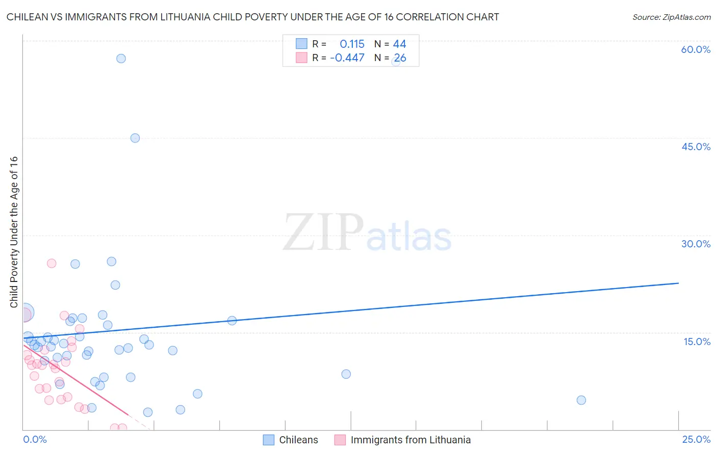Chilean vs Immigrants from Lithuania Child Poverty Under the Age of 16