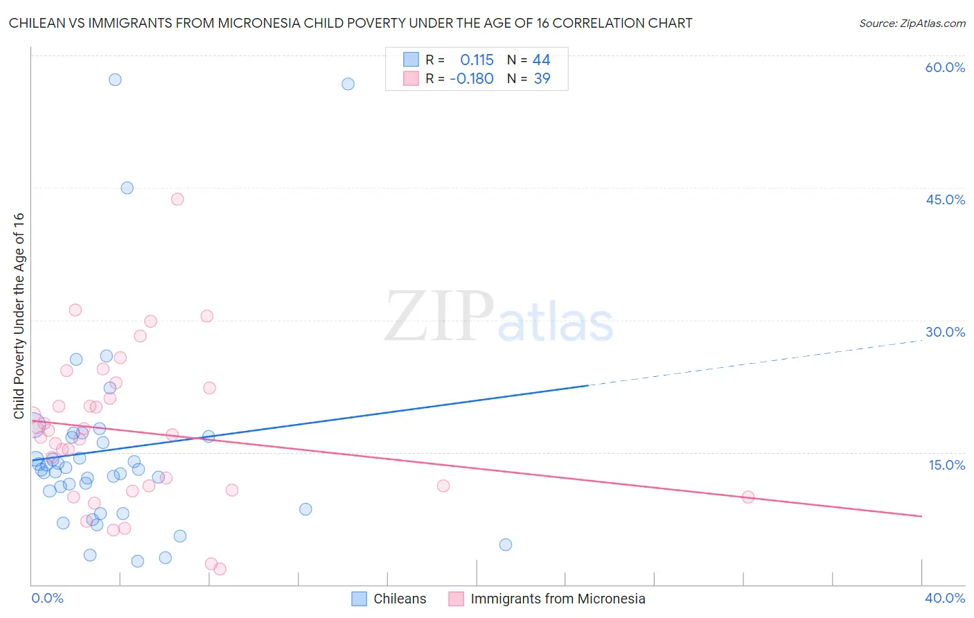 Chilean vs Immigrants from Micronesia Child Poverty Under the Age of 16