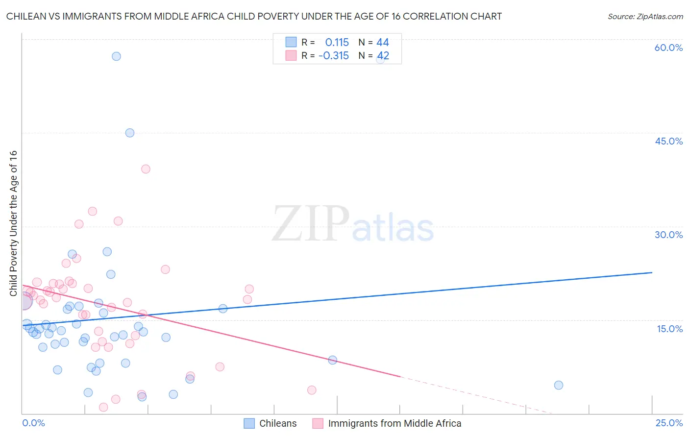 Chilean vs Immigrants from Middle Africa Child Poverty Under the Age of 16
