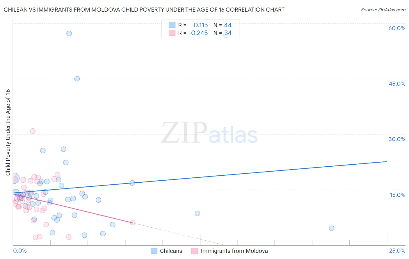 Chilean vs Immigrants from Moldova Child Poverty Under the Age of 16