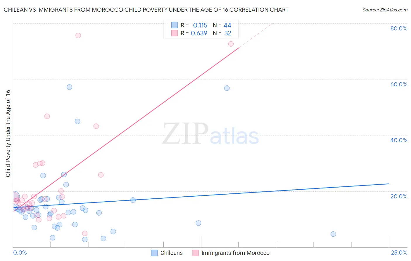 Chilean vs Immigrants from Morocco Child Poverty Under the Age of 16
