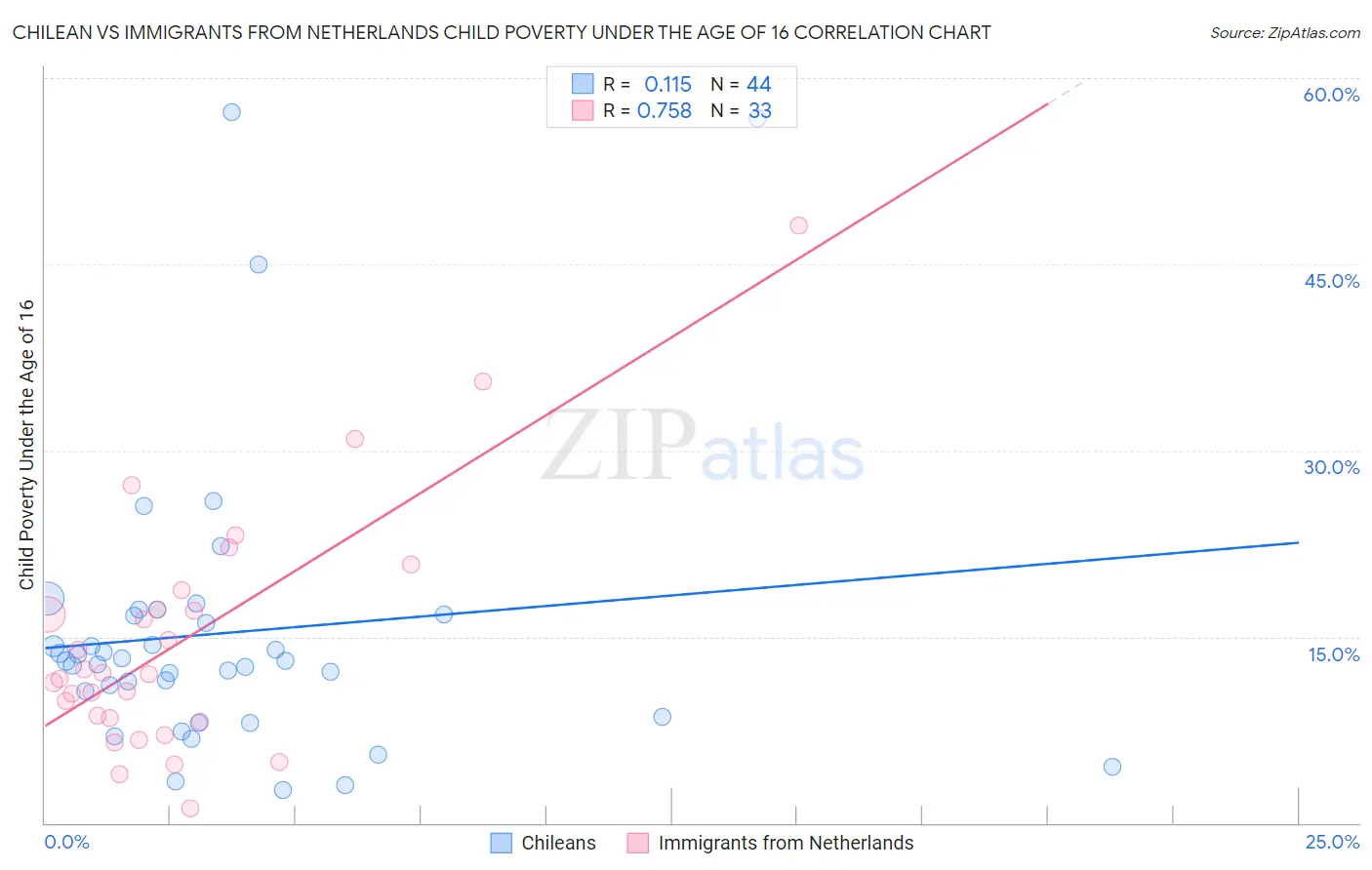 Chilean vs Immigrants from Netherlands Child Poverty Under the Age of 16