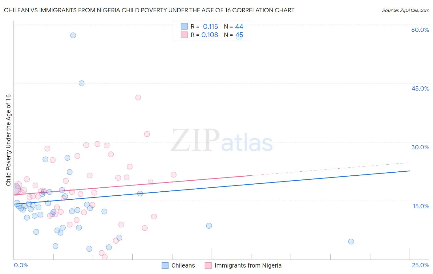 Chilean vs Immigrants from Nigeria Child Poverty Under the Age of 16