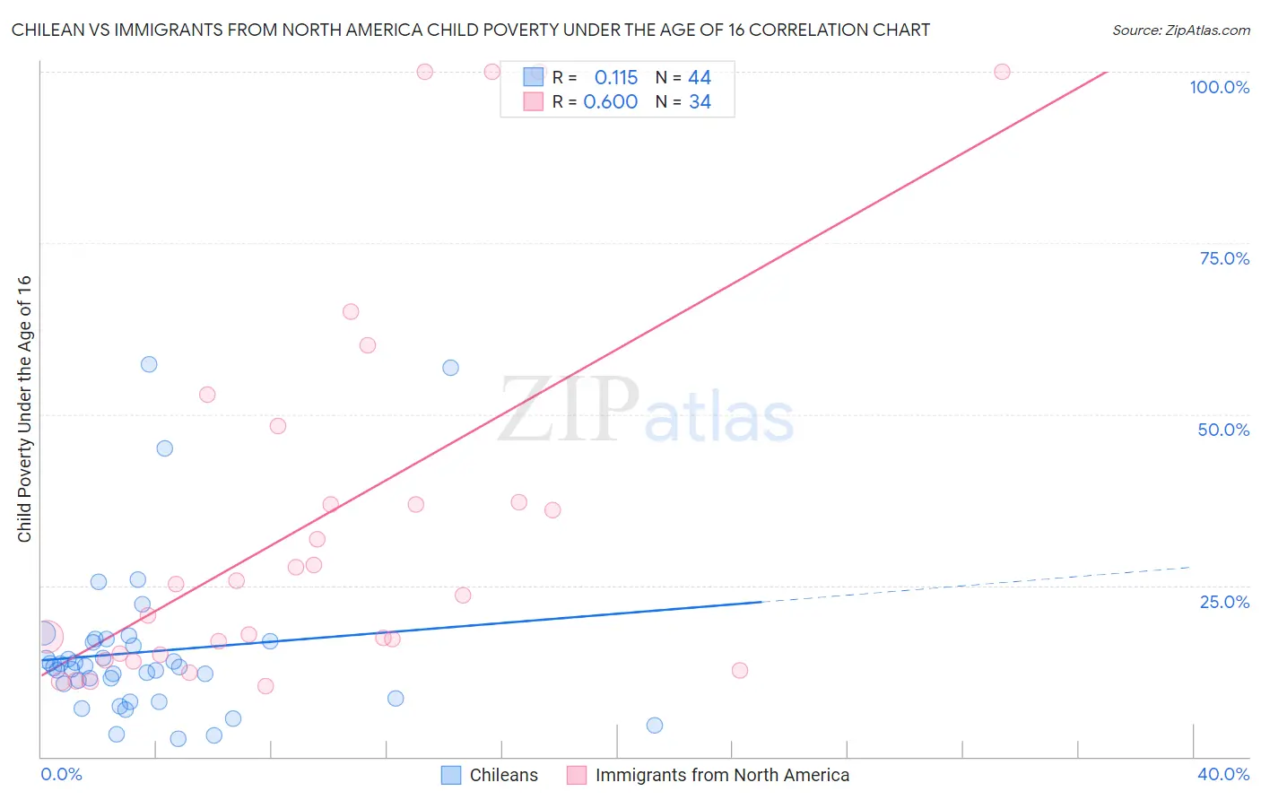 Chilean vs Immigrants from North America Child Poverty Under the Age of 16