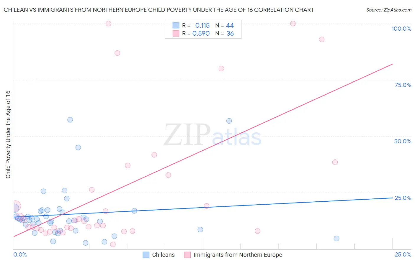Chilean vs Immigrants from Northern Europe Child Poverty Under the Age of 16
