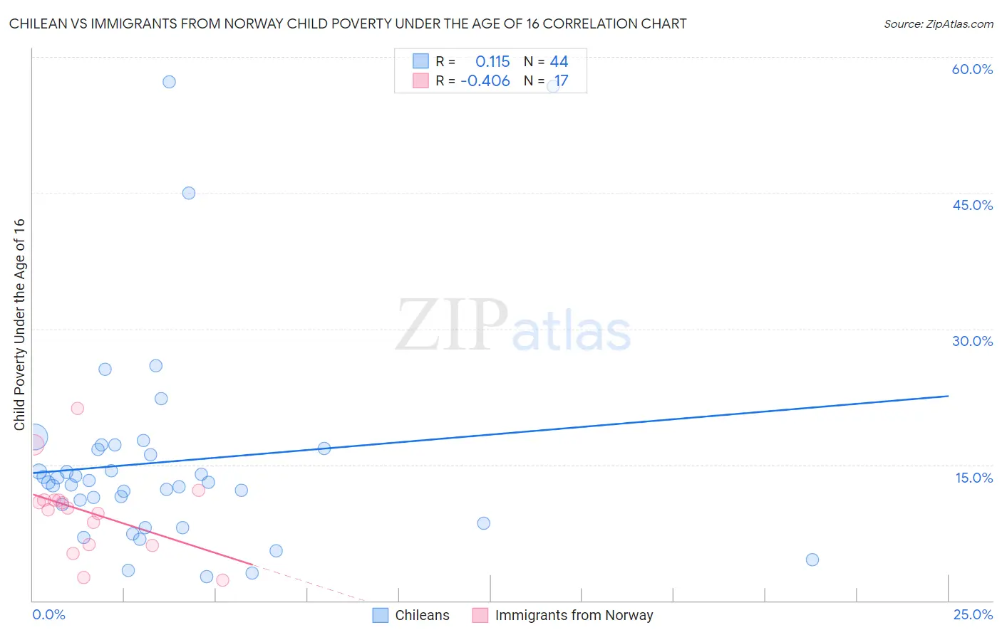 Chilean vs Immigrants from Norway Child Poverty Under the Age of 16