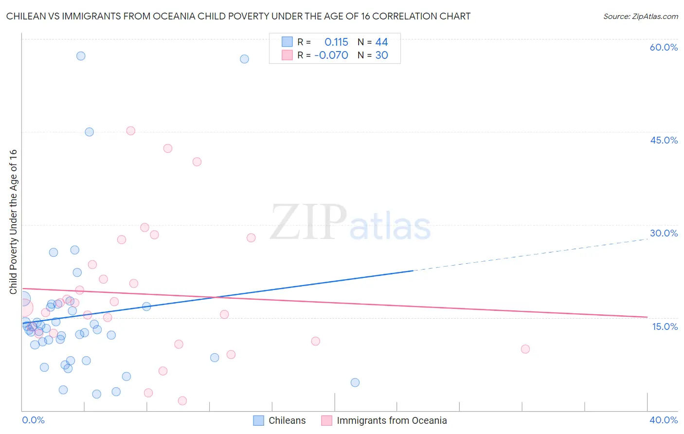 Chilean vs Immigrants from Oceania Child Poverty Under the Age of 16