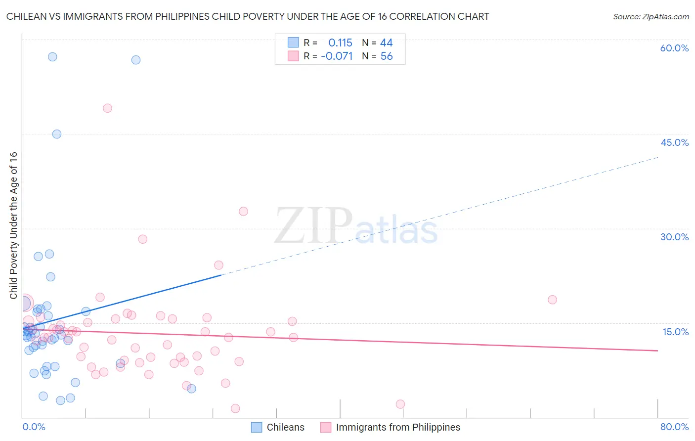 Chilean vs Immigrants from Philippines Child Poverty Under the Age of 16