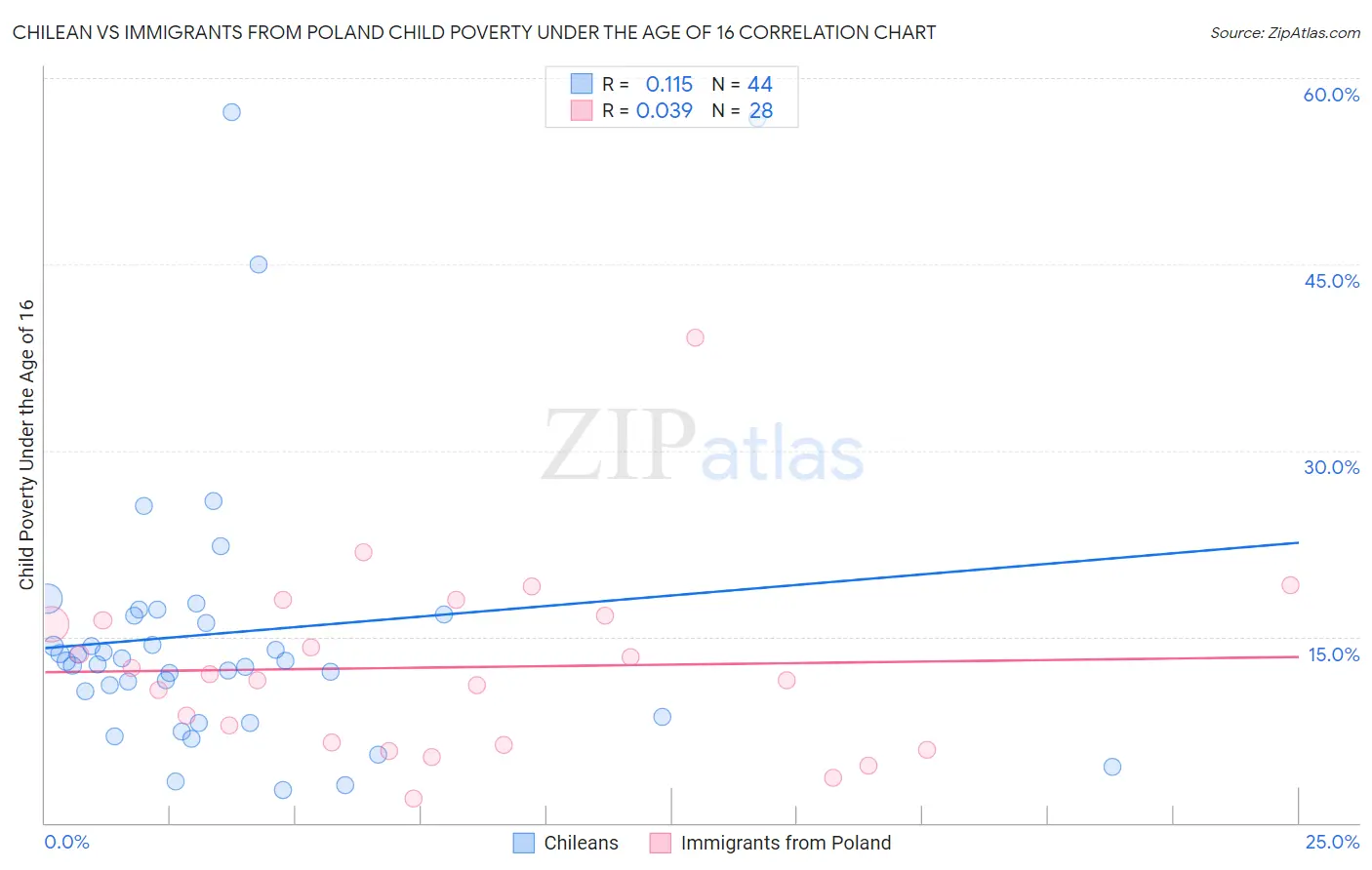 Chilean vs Immigrants from Poland Child Poverty Under the Age of 16