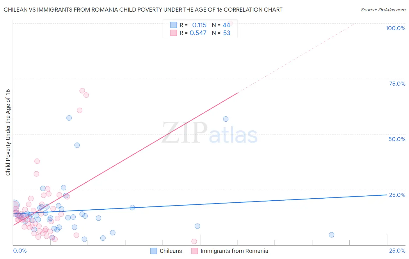 Chilean vs Immigrants from Romania Child Poverty Under the Age of 16