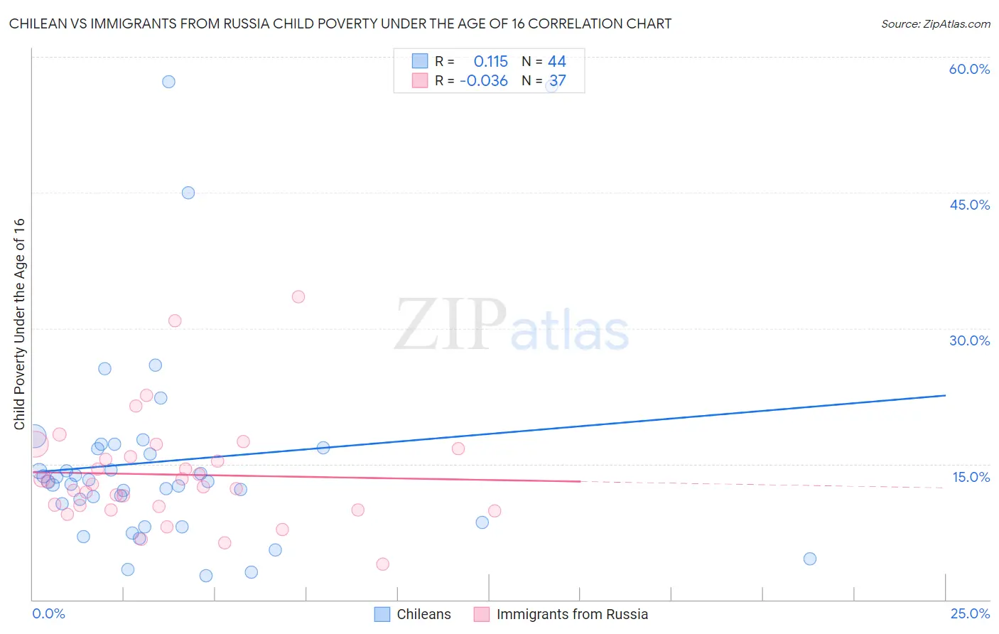 Chilean vs Immigrants from Russia Child Poverty Under the Age of 16