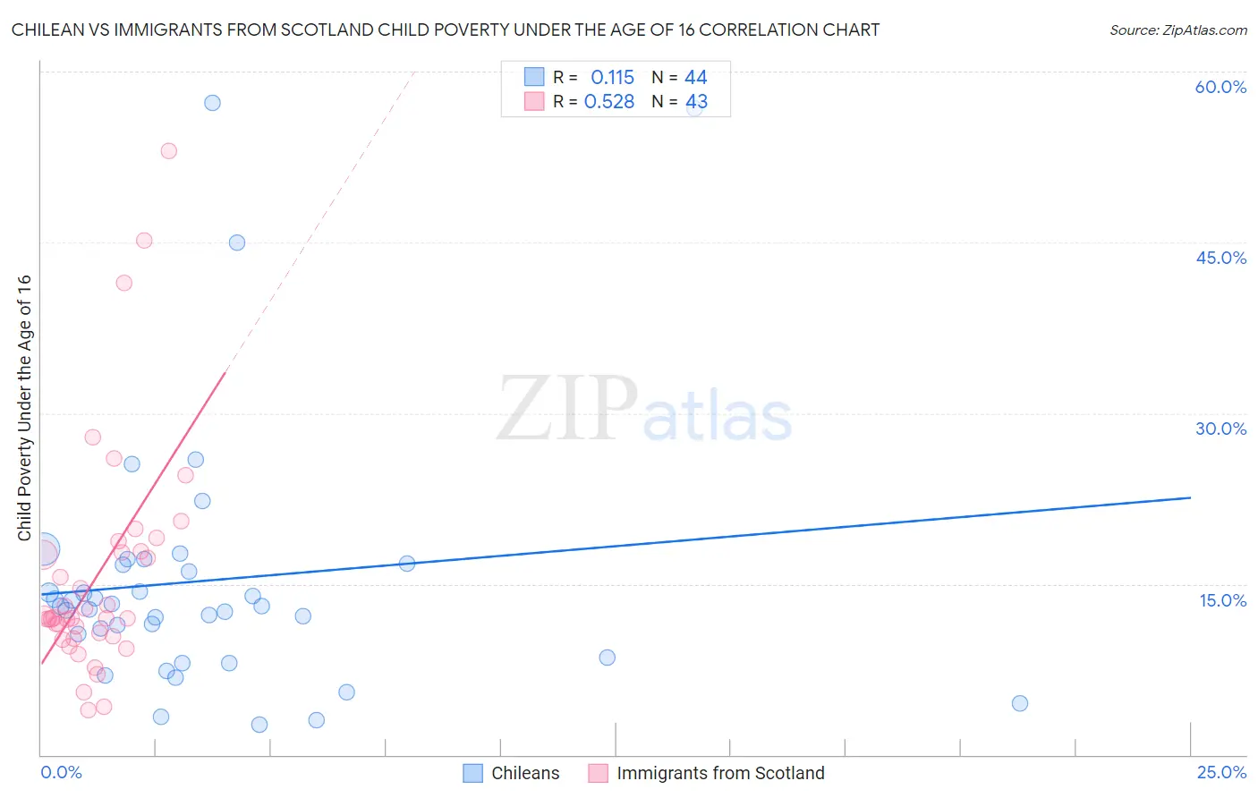 Chilean vs Immigrants from Scotland Child Poverty Under the Age of 16
