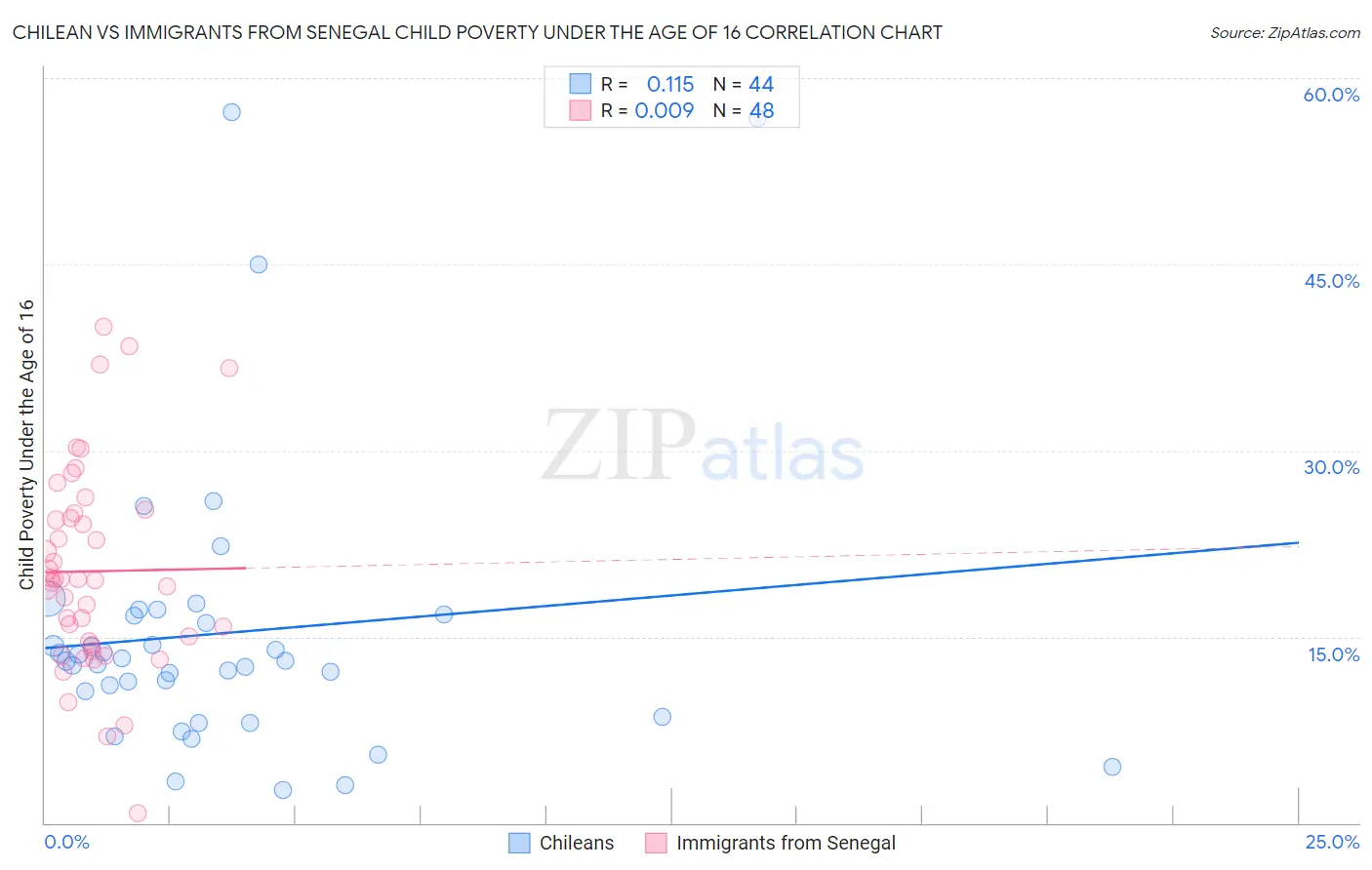 Chilean vs Immigrants from Senegal Child Poverty Under the Age of 16