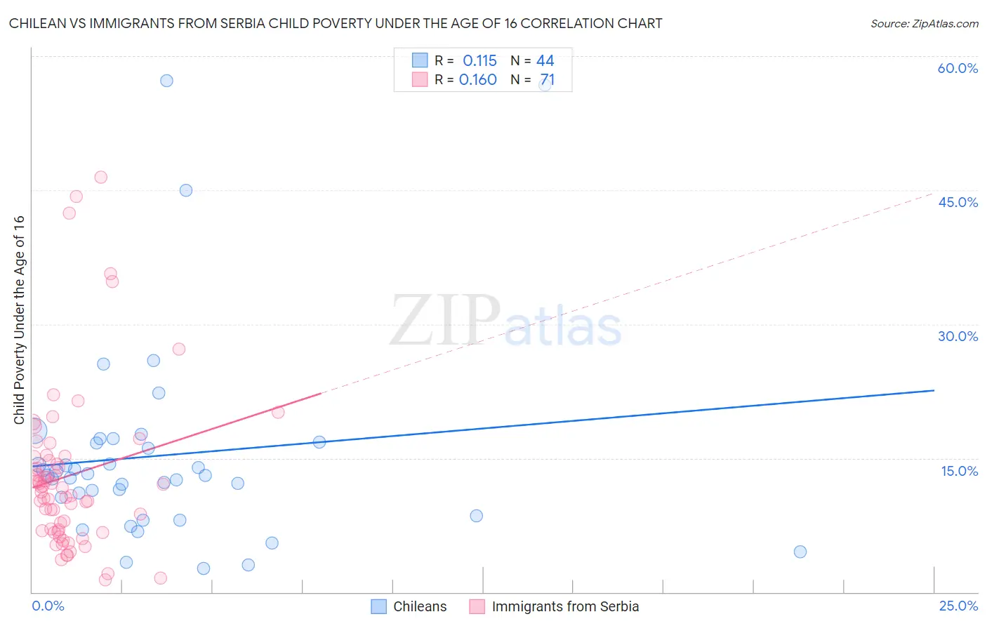 Chilean vs Immigrants from Serbia Child Poverty Under the Age of 16