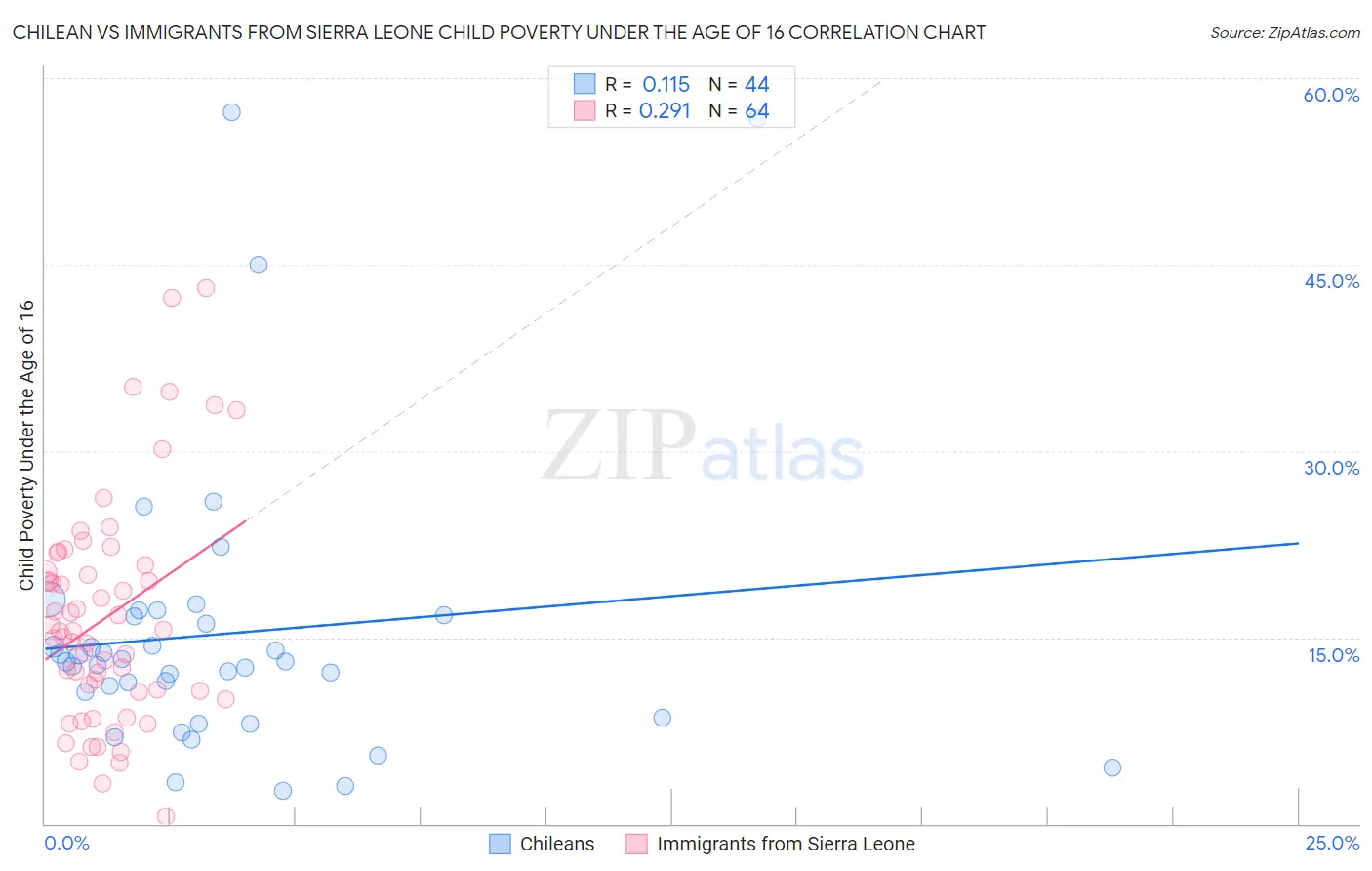 Chilean vs Immigrants from Sierra Leone Child Poverty Under the Age of 16