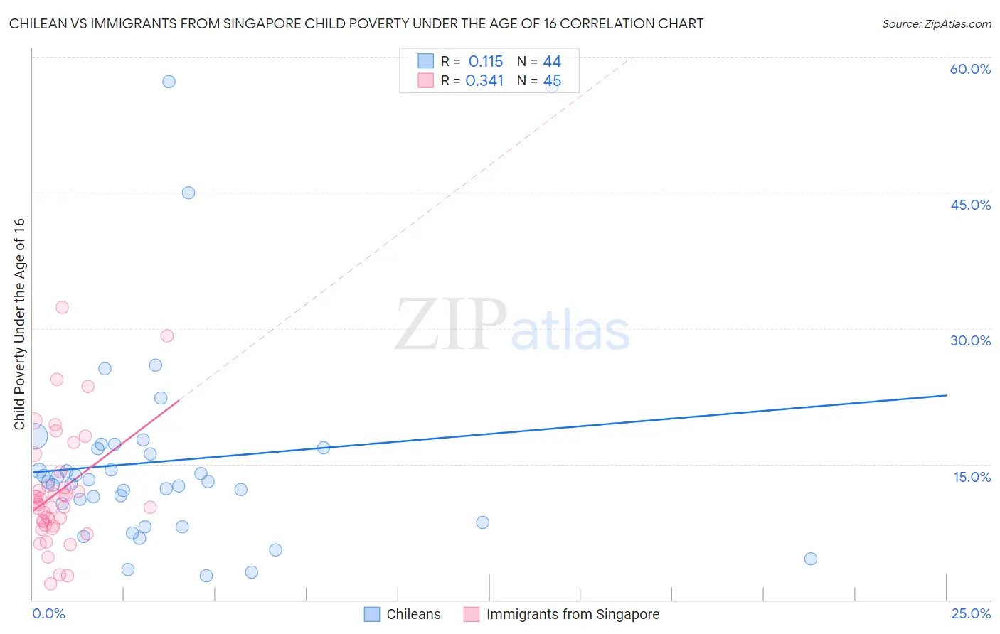 Chilean vs Immigrants from Singapore Child Poverty Under the Age of 16