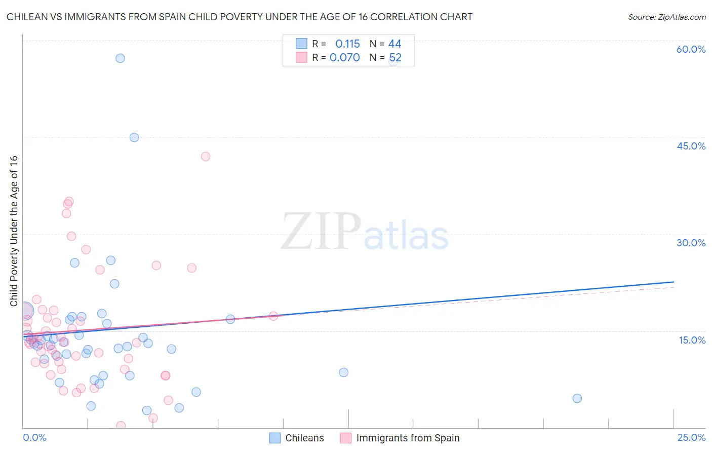 Chilean vs Immigrants from Spain Child Poverty Under the Age of 16