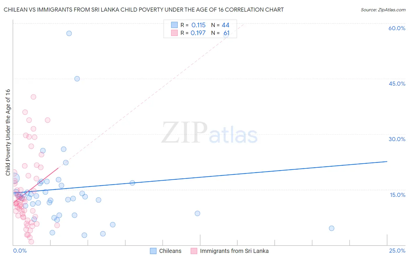 Chilean vs Immigrants from Sri Lanka Child Poverty Under the Age of 16