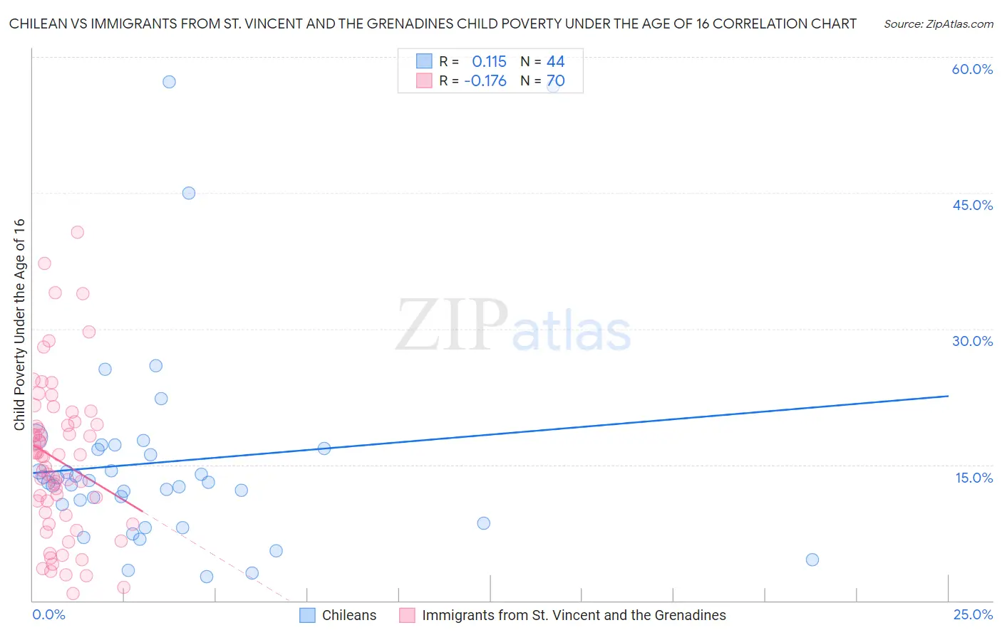 Chilean vs Immigrants from St. Vincent and the Grenadines Child Poverty Under the Age of 16