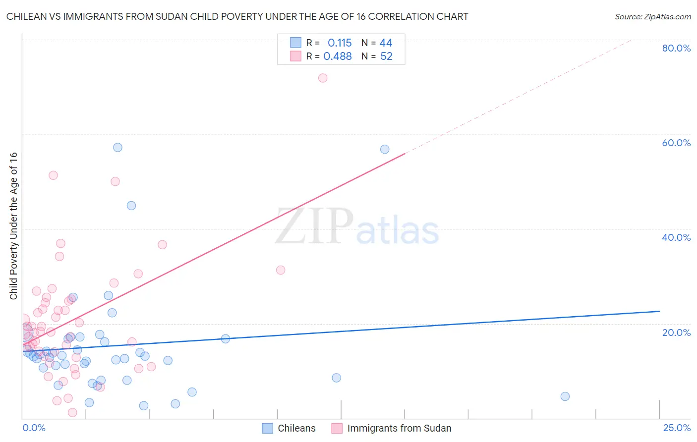 Chilean vs Immigrants from Sudan Child Poverty Under the Age of 16