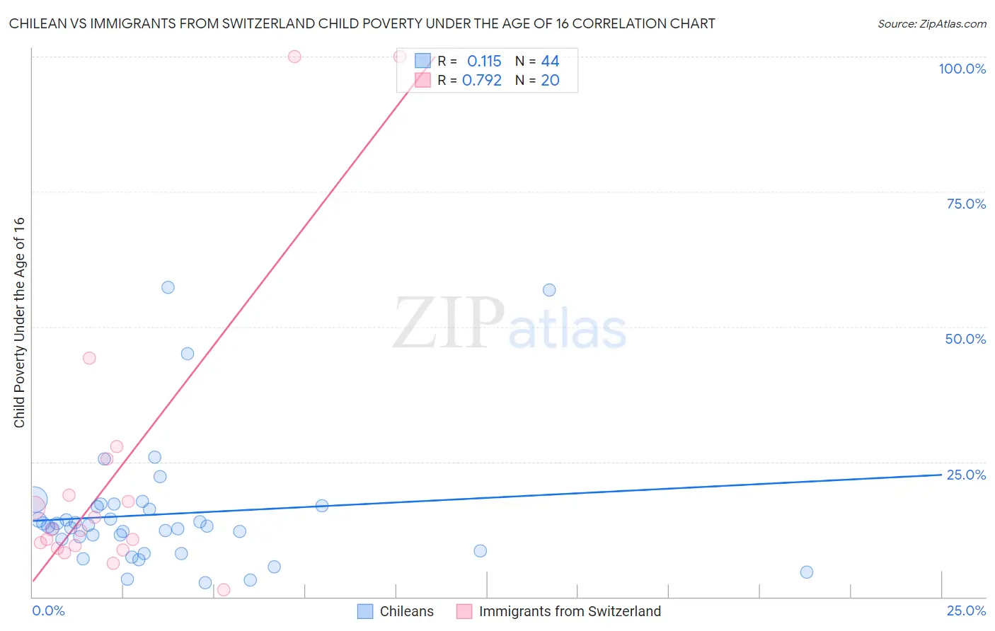 Chilean vs Immigrants from Switzerland Child Poverty Under the Age of 16