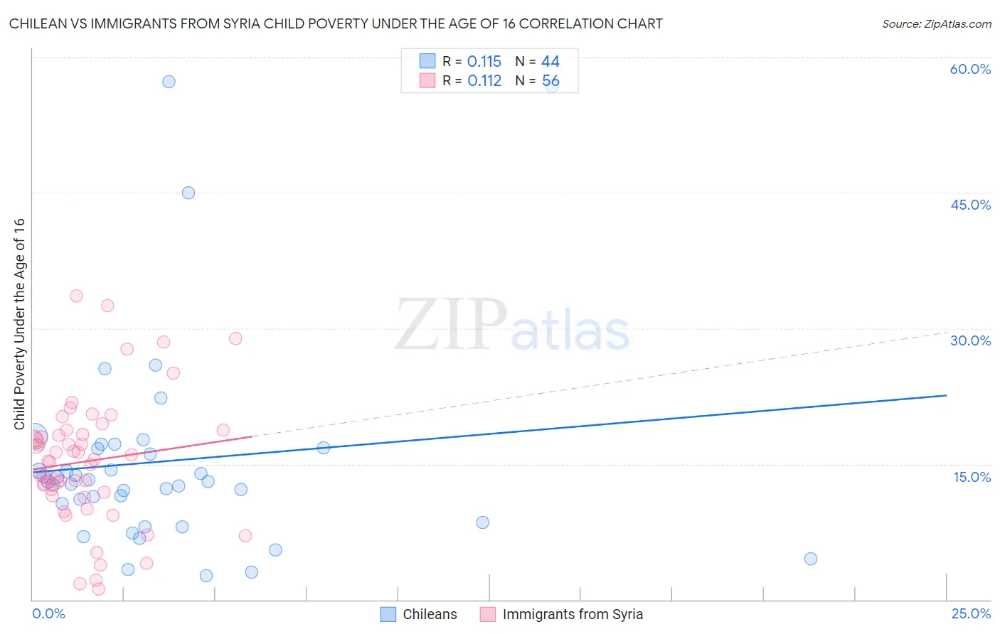 Chilean vs Immigrants from Syria Child Poverty Under the Age of 16