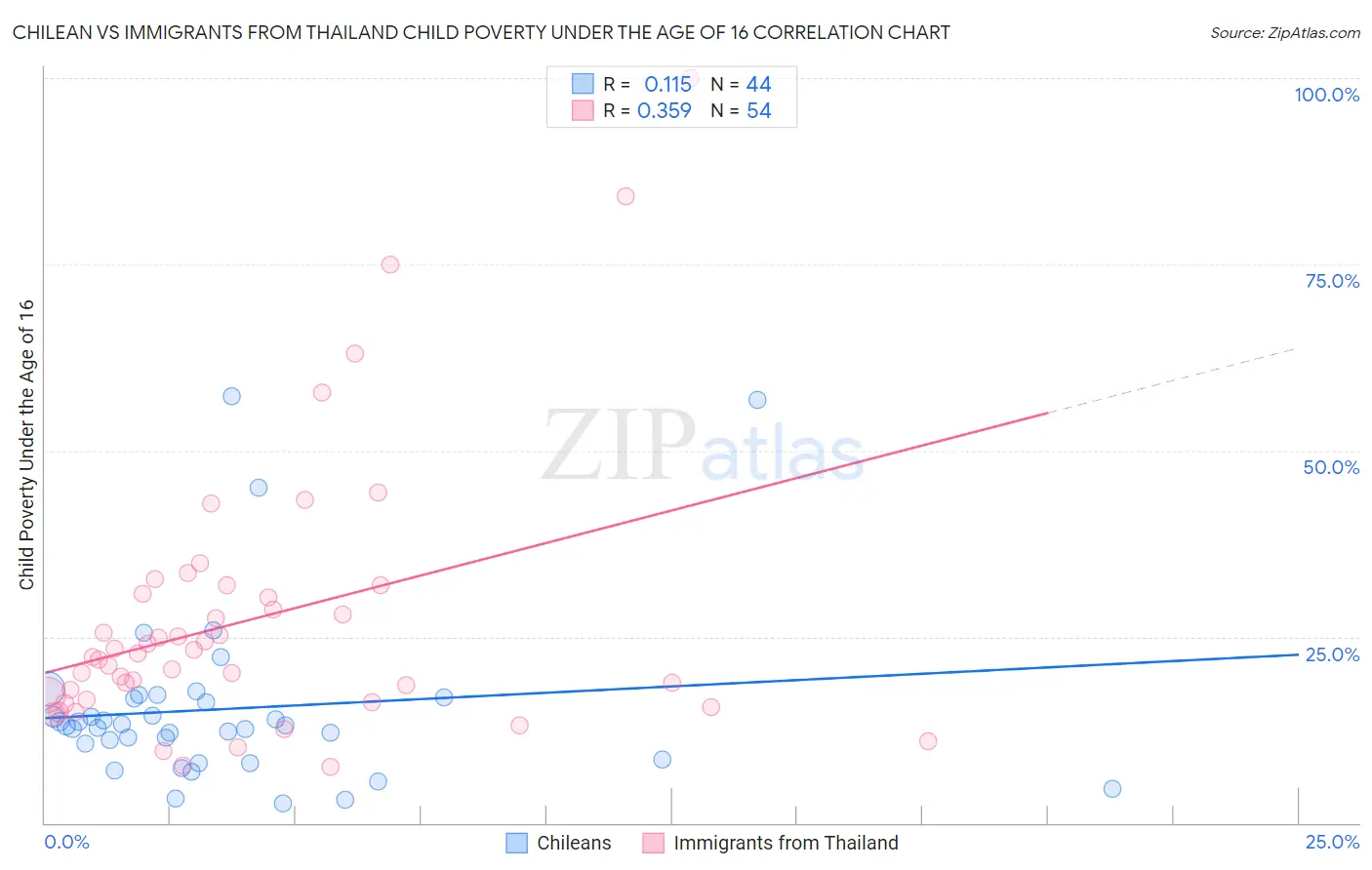 Chilean vs Immigrants from Thailand Child Poverty Under the Age of 16